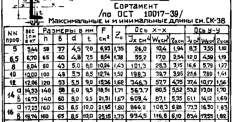 Двутавры стальные горячекатаные с уклоном полок гост