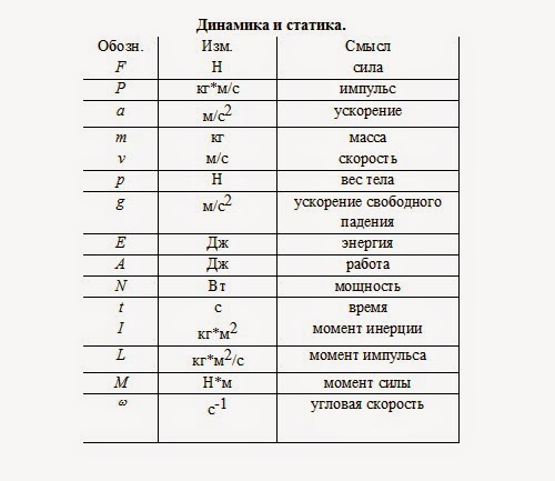 Все формулы по физик 7 класс. Формулы динамики по физике 9 класс. Обозначения и формулы для решения задач по физике. Физика 10 класс формулы динамики. Физика формулы для ЕГЭ динамика.