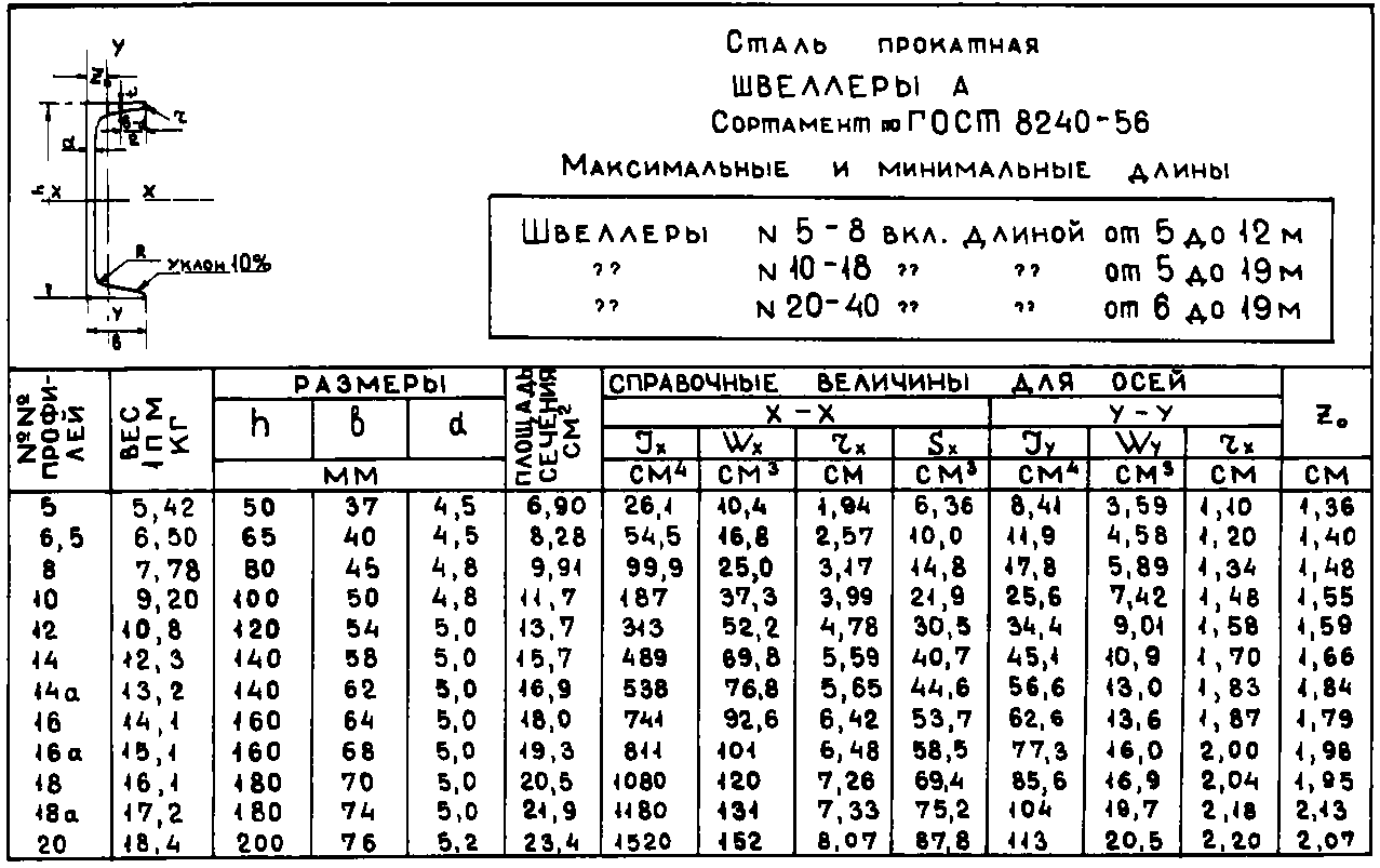 Таблица швеллеров. Сортамент швеллер 20п. Швеллер 20п таблица. Швеллер 20у ГОСТ 8240-97. Швеллер 12п ГОСТ 8240-97.