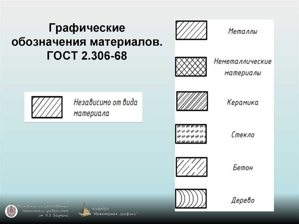 Как графически на чертежах обозначают материалы в сечениях на разрезах