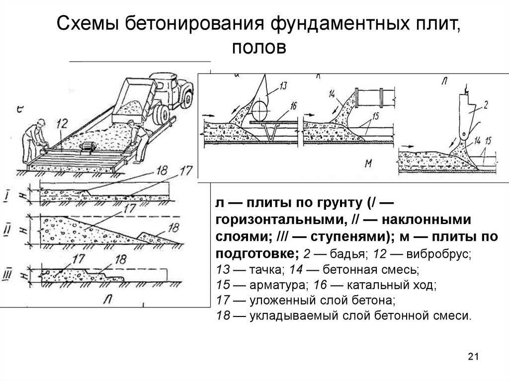 Технологическая карта бетона