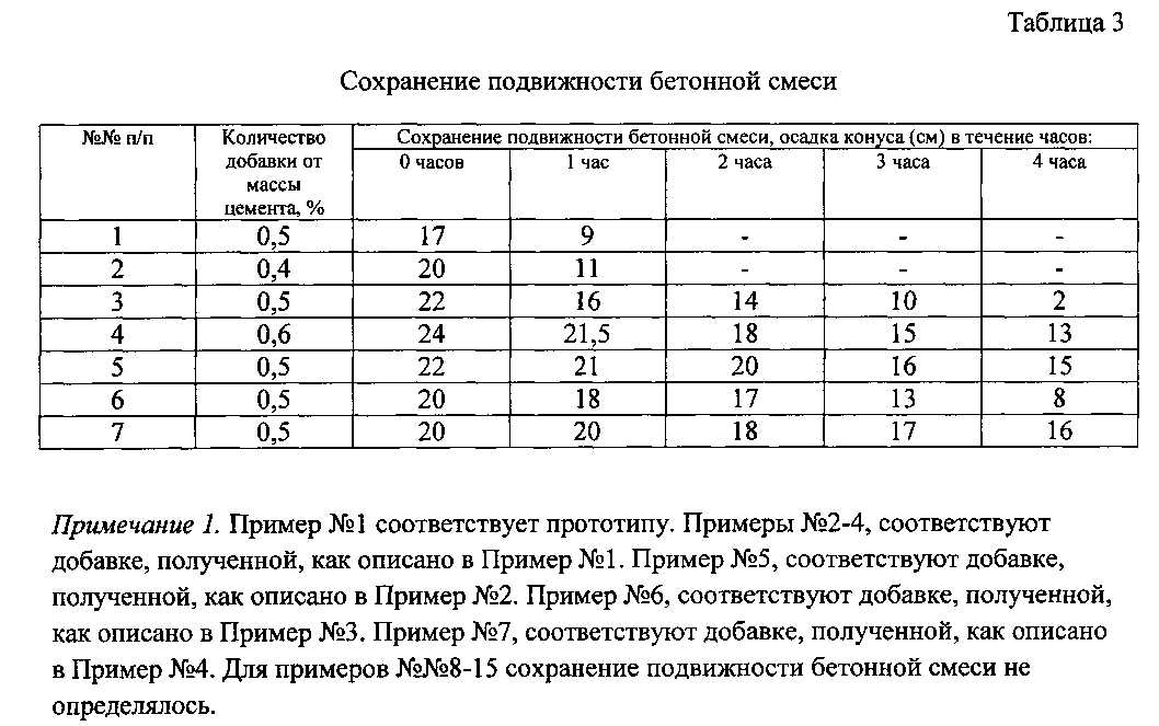 Коэффициент выхода. Подвижность бетонной смеси п3. Удобоукладываемость бетонной смеси таблица. Подвижность бетонной смеси таблица. Пластичность бетона таблица.