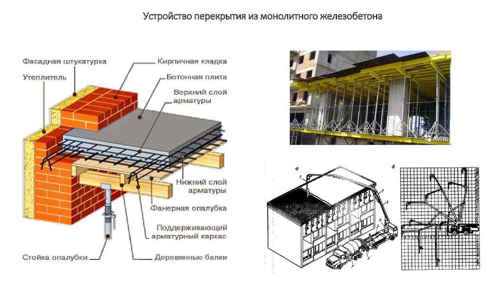 Устройство монолитного железобетона. Схема устройства монолитной плиты перекрытия. Жб плита перекрытия монолит толщина. Монтаж монолитной плиты перекрытия. Конструкция монолитного железобетонного перекрытия.