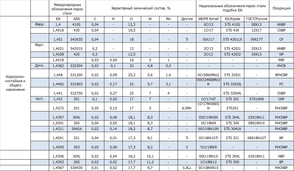 Международная стал. Таблица нержавеющих сталей и их маркировка. Маркировка нержавейки расшифровка. Сталь нержавейка маркировка. Обозначение марки нержавеющей стали.