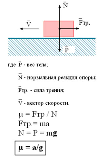 Нормальная реакция опоры. Сила реакции опоры формула физика. Сила реакции опоры формула. N сила реакции опоры формула. Сила нормальной реакции опоры формула.