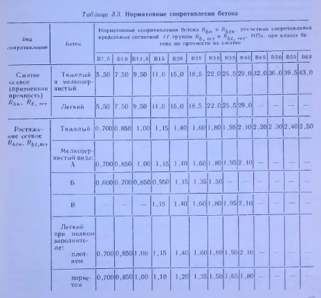 Сопротивление бетона сжатию
