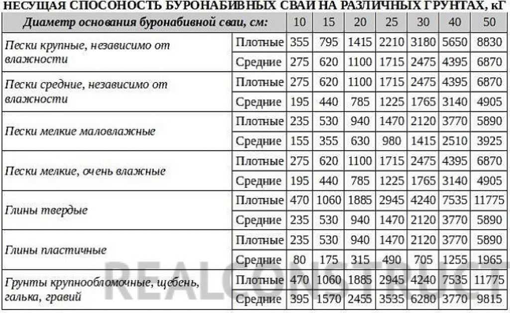 Расчет забивных свай по материалу: РАСЧЕТ НЕСУЩЕЙ СПОСОБНОСТИ ЗАБИВНОЙ СВАИ