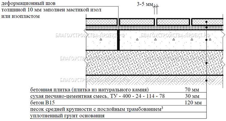 Типовая технологическая карта ттк устройство тротуара с асфальтобетонным покрытием