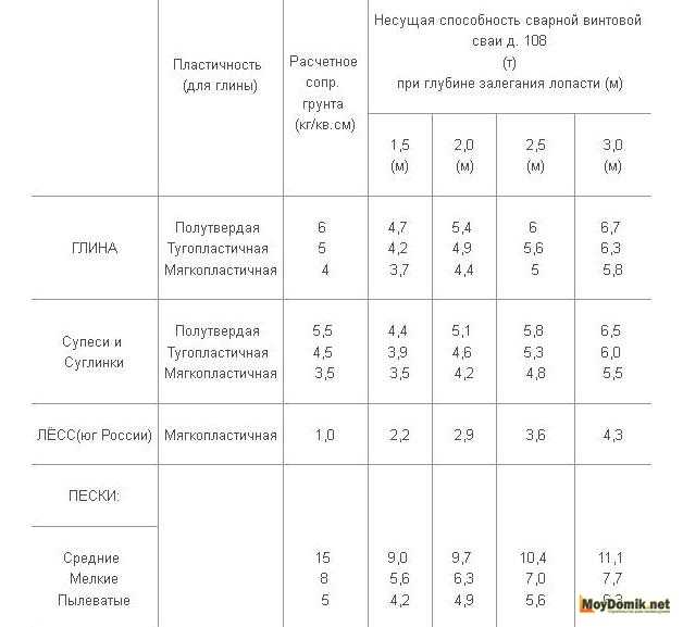  способность сваи винтовой: Как выполнить расчет несущей и .