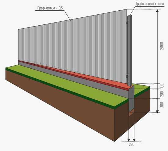 Ленточный фундамент для забора из профнастила:  под забор из .