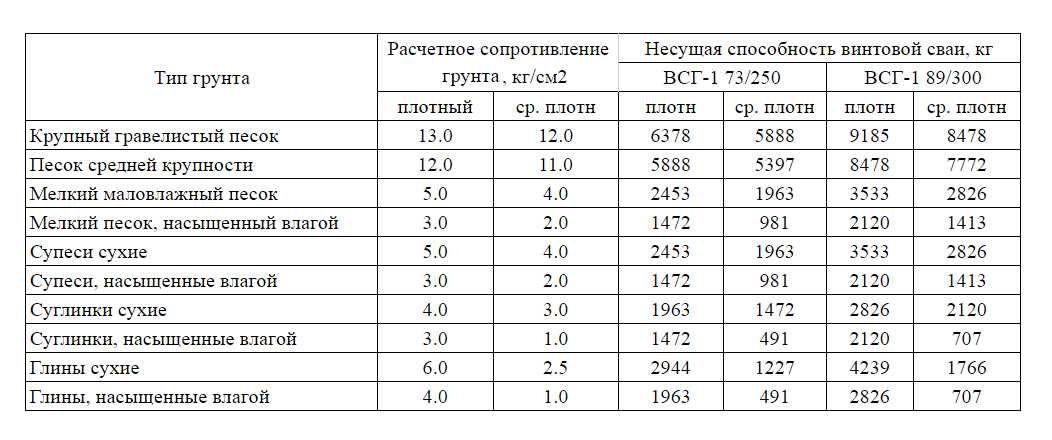  способность сваи винтовой: Как выполнить расчет несущей и .