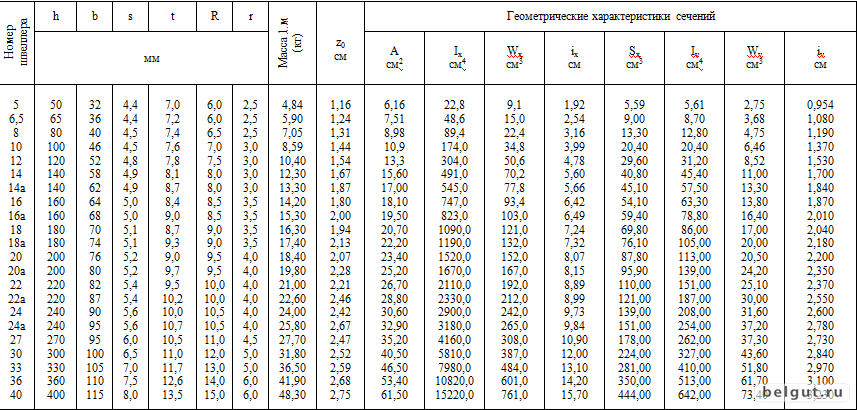 Уголок 50х50х5 вес 1. Швеллер,двутавр, уголок таблица. Сортамент уголок 50х50х5. Таблица сортамента швеллер 10. Сортамент швеллеров равнополочных.