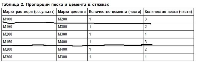 Пол пропорции. Стяжка м150 пропорции. Пропорции раствора для стяжки пола цемент. Стяжка пола пропорции цемента и песка и воды. Цемент песок вода пропорции для стяжки.