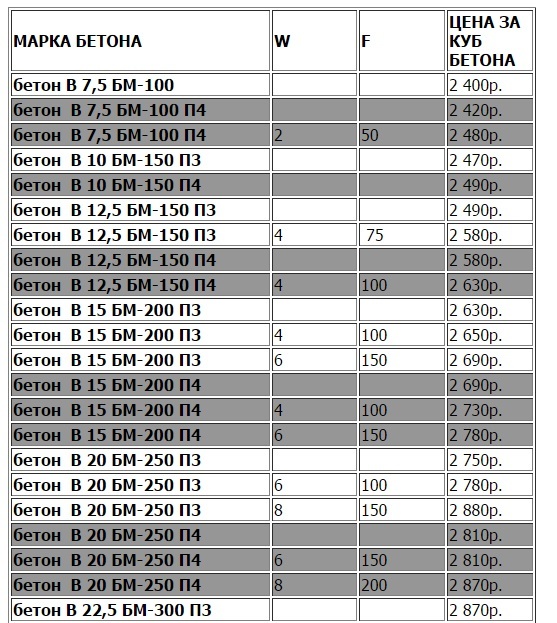 Бетон расценки
