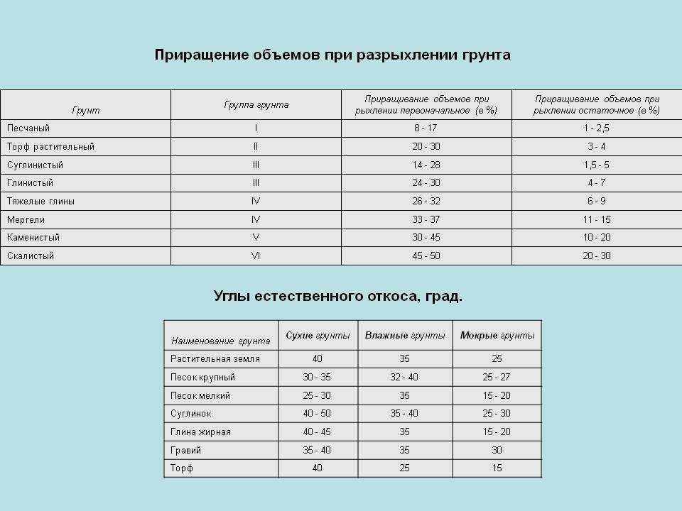 Категории грунтов. Группа грунтов 3м. Плотность грунта 2 группы. Грунт 2 категории. Плотность грунта 2 категории.