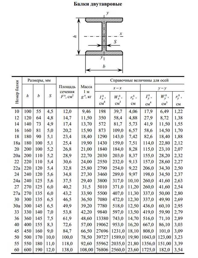 Чертеж двутавра с размерами