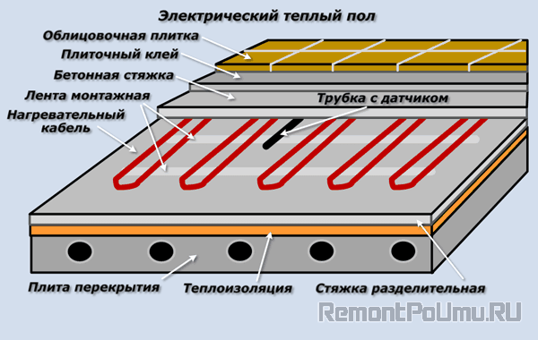 Теплый пол глубина. Тёплый пол электрический технология. Технология укладки теплого пола электрического под плитку. Электрический теплый пол конструкция пола. Электрический тёплый пол под плитку технология укладки.