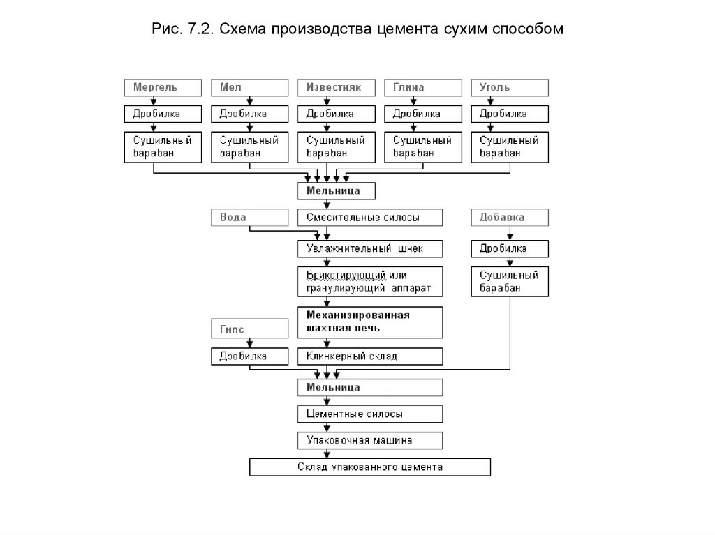 Схема производства цемента сухим способом