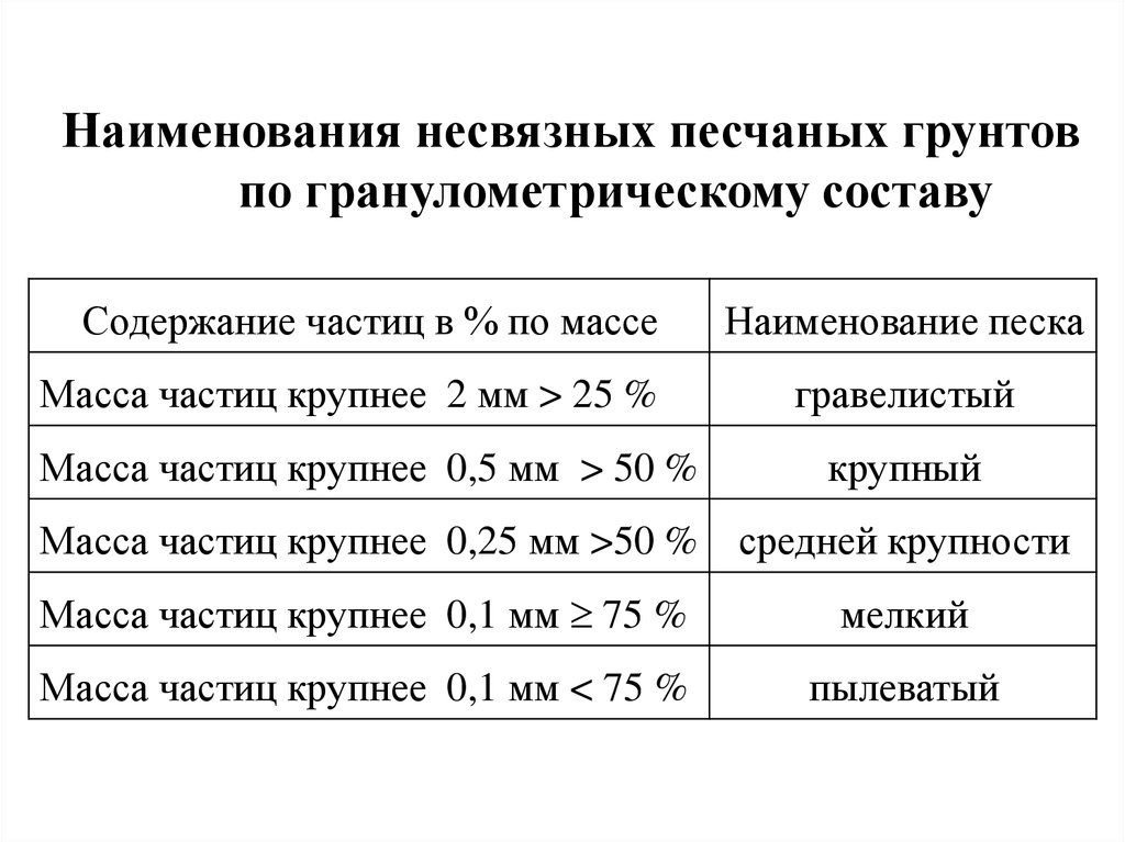 Оптимальные характеристика. Классификация несвязных грунтов. Наименование песчаных грунтов. Характеристики грунта песок средней крупности. Классификация песчаных грунтов по гранулометрическому составу.