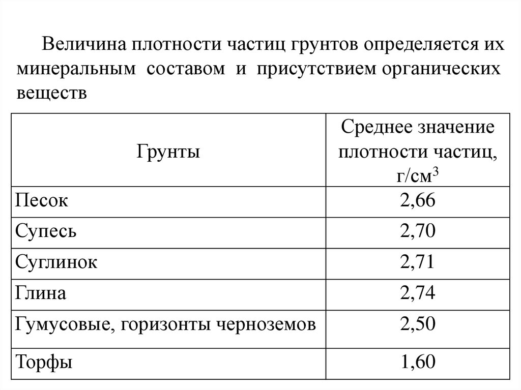 Плотность частиц. Плотность грунта растительного кг/м3. Плотность частиц грунта суглинка. Удельный вес песчаного грунта кг/м3. Плотность частиц грунта супеси.