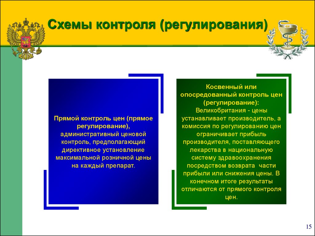 Прямой контроль. Государственное регулирование фармацевтической деятельности. Государственное регулирование фармацевтического рынка. Прямое и опосредованное регулирование цен. Регулирование цен в Великобритании.