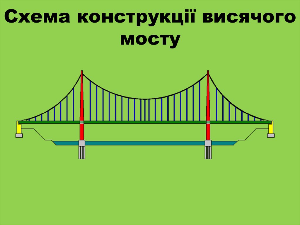 На рисунке изображена схема моста вертикальные. Висячие мосты конструкции. Висячий мост схема. Конструкция подвесного моста. Вантовый мост схема.