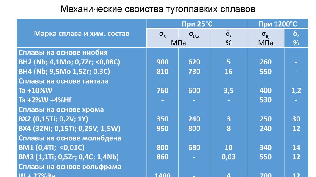 Механические свойства сплавов. Механические св-ва сплава. Характеристика механического сплава.