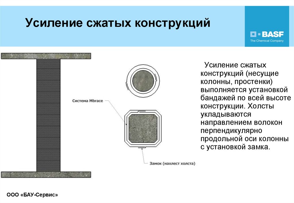 Используй усиление. Усиления строительных конструкций композиционные материалы. Усиление колонн композитными материалами. Усиление простенков композитными материалами. Усиление углеволокном схема.