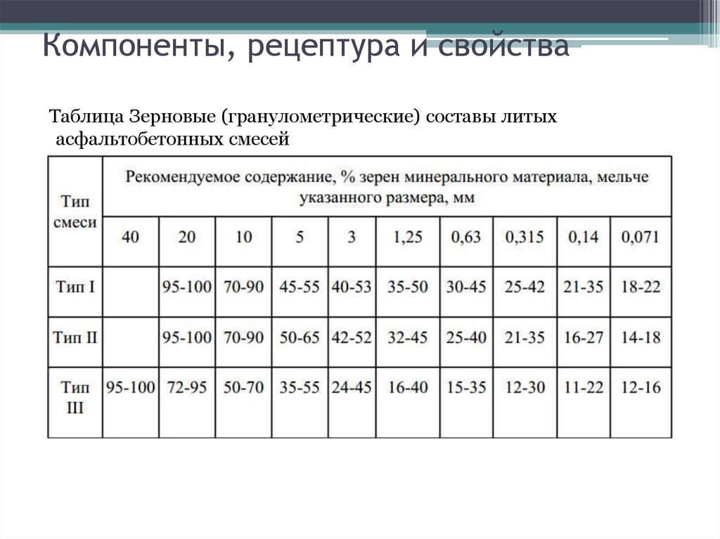 Типоразмеры асфальтобетонных смесей