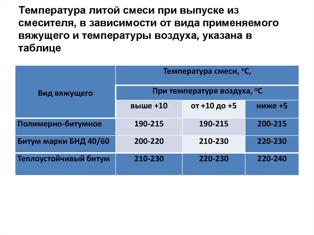 При какой температуре применяют. Температура асфальтобетонной смеси. Температура выпуска асфальтобетонной смеси из смесителя. Температура асфальтобетонной смеси при выпуске из смесителя. Температура укладки литого асфальтобетона.