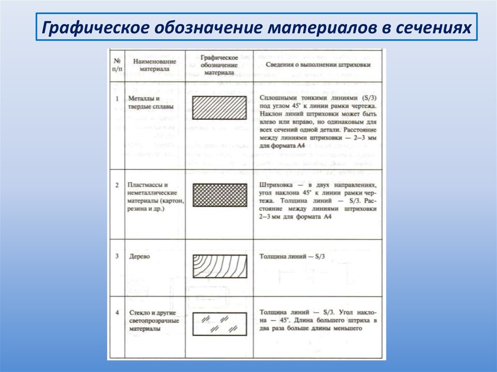 Графическое обозначение материалов на чертежах