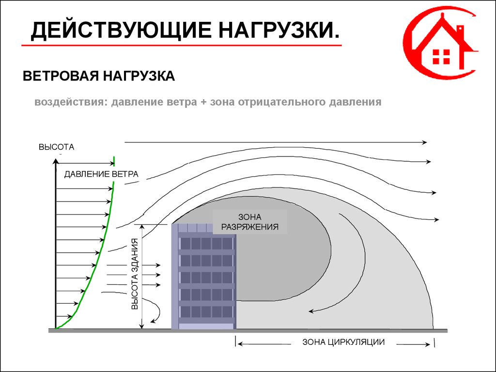 Нагрузка действует на. Эпюра ветровой нагрузки на здание. Ветровые нагрузки на высотные здания. Расчетная схема ветровой нагрузки. Ветровая нагрузка на конструкцию.