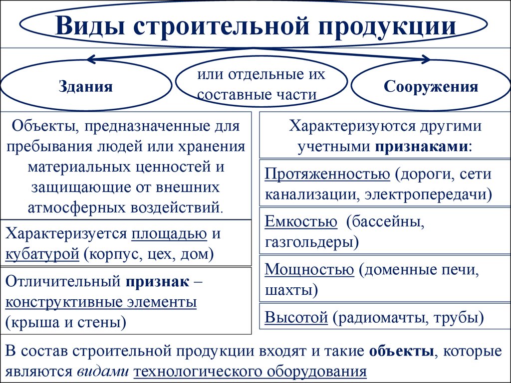 Виды строительства. Виды строительной продукции. Классификация строительной продукции. Виды продукции в строительстве. Виды строительных.поожукций.