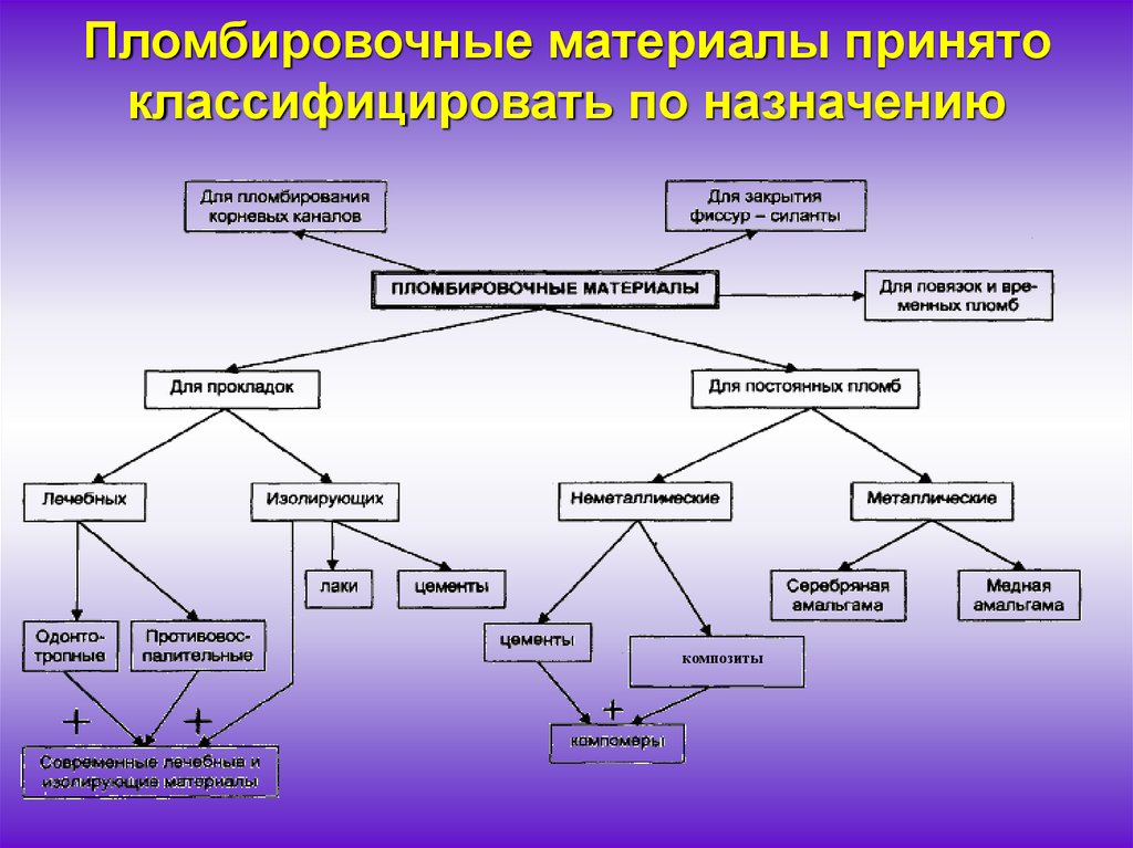 Классификация временных пломбировочных материалов. Классификация пломбировочных материалов в стоматологии. Классификация материалов для пломбирования. Металлические пломбировочные материалы классификация.