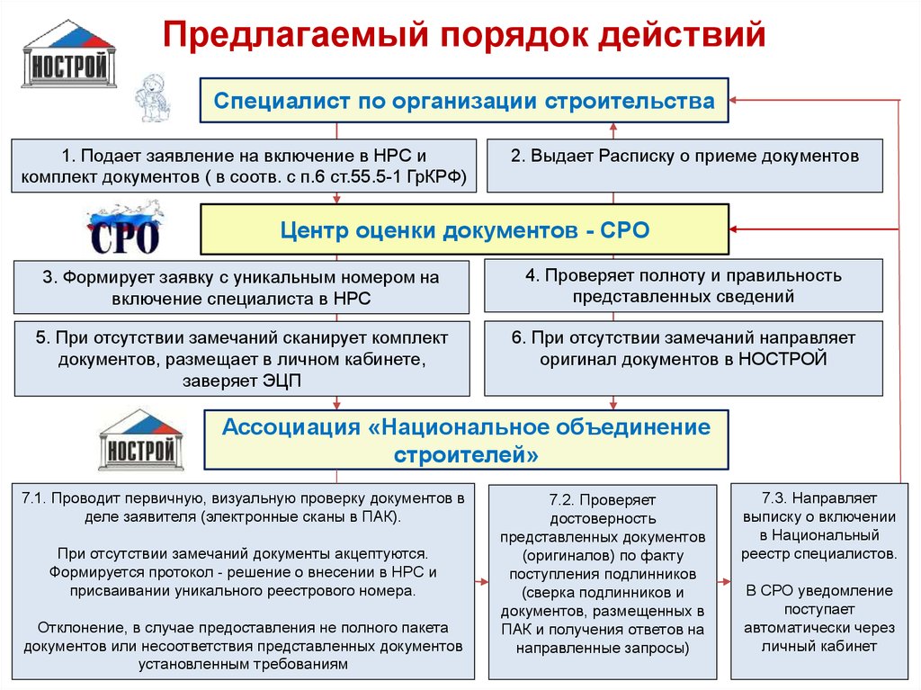 Для каких проектов не нужно сро