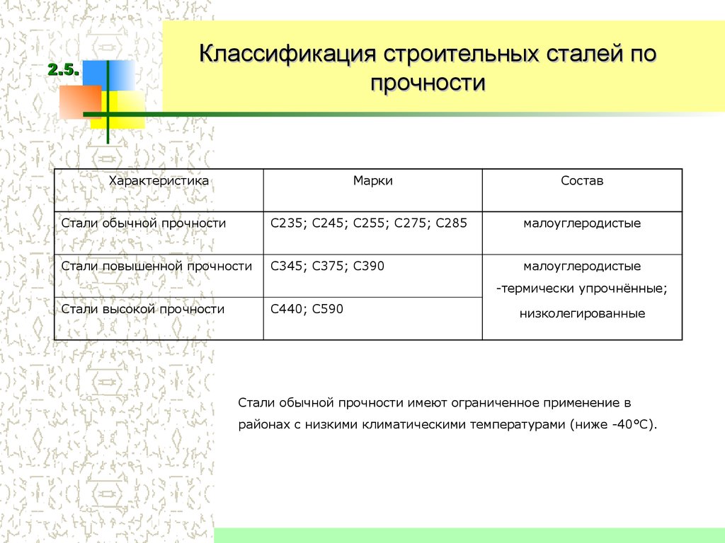 Сталь бывает. Классификация строительных сталей. Классификация сталей по прочности. Классификация строительных металлов. Строительные стали маркировка.