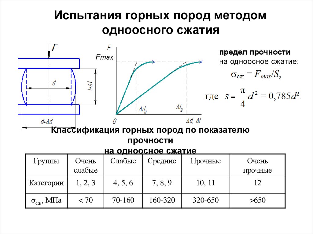 Предел сжатия. Прочность горных пород на сжатие. Предел прочности горной породы на сжатие. Предел прочности пород на сжатие формула. Прочность пород на одноосное сжатие.