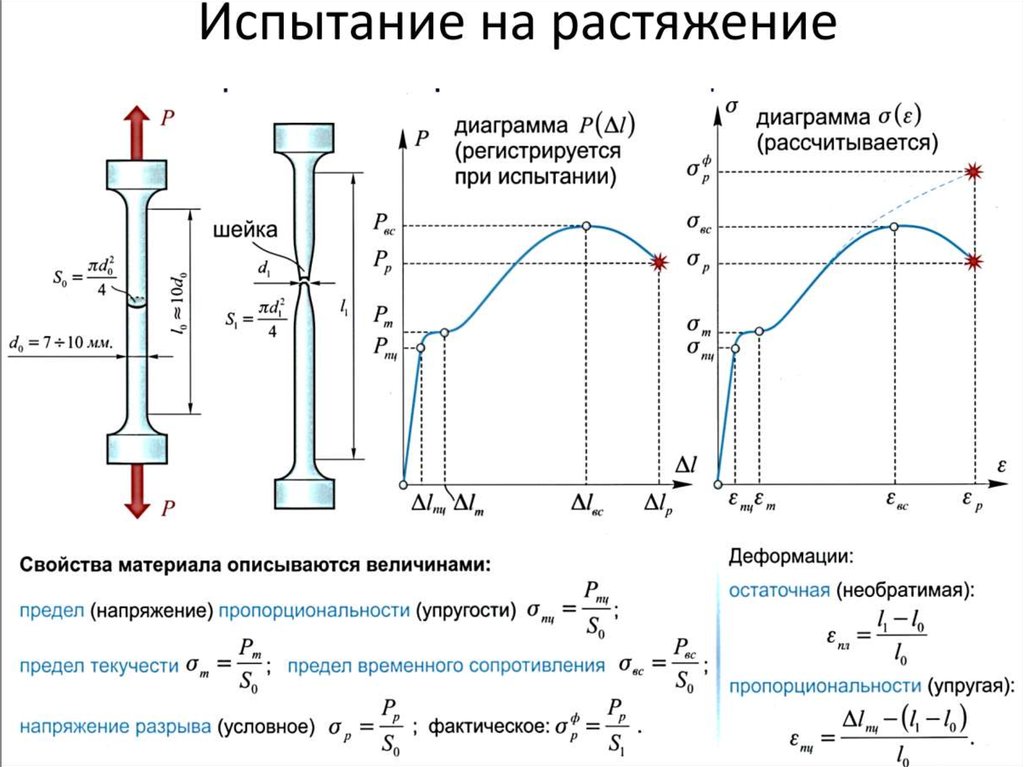 В пределах какого участка диаграммы сжатия сохраняет силу закон гука