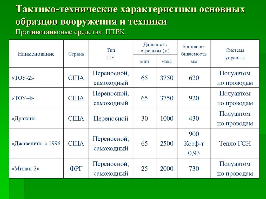 Технические характеристики образец. Тактико технические характеристики ПТРК. Тактико-технические характеристики основа. ТТХ основного вооружения. Основные ТТХ.