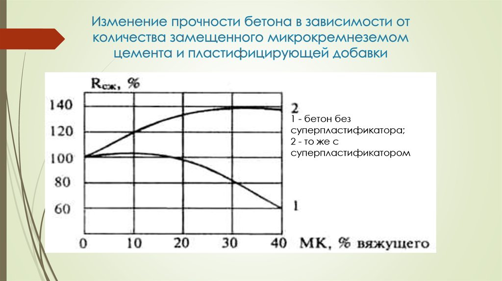 Сколько бетон набирает