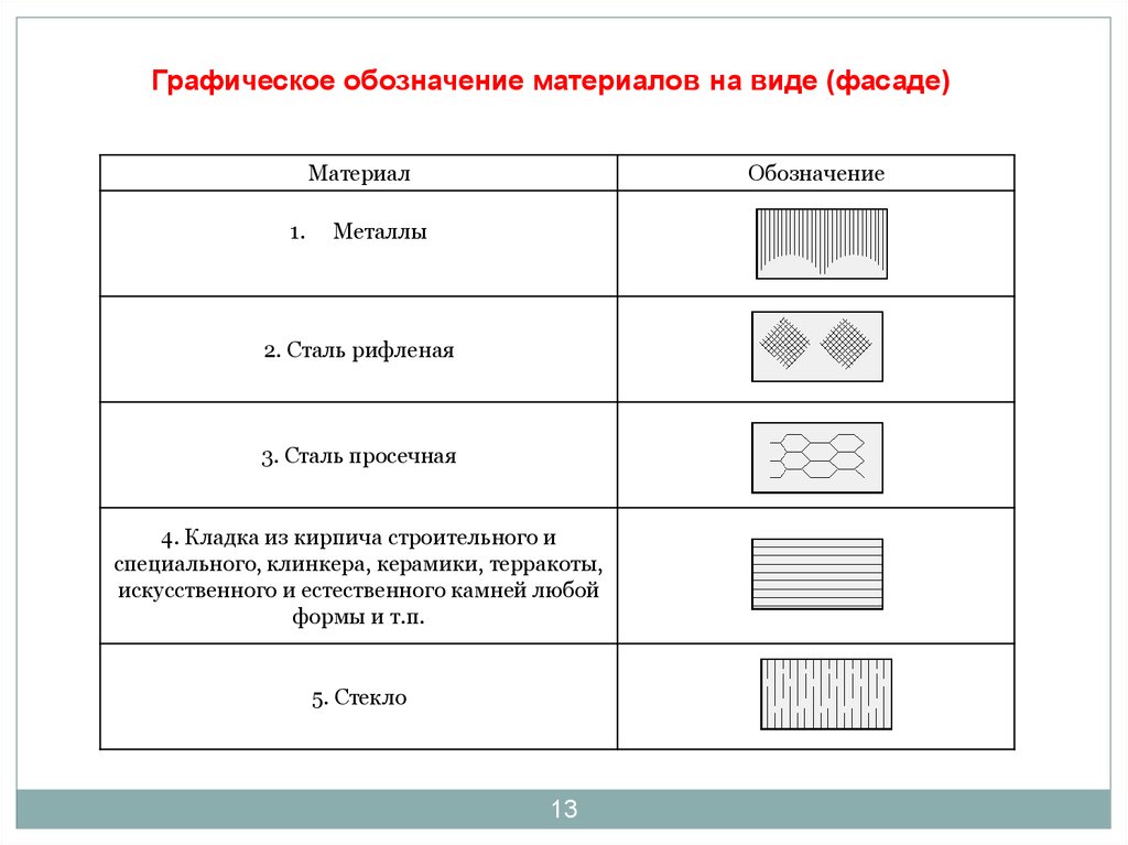 Условное изображение поверхности. Условное обозначение стекла на чертежах. Обозначение зданий на чертежах фасад. Маркировка материала на чертеже фасада. Графическое обозначение листа стального на чертежах.