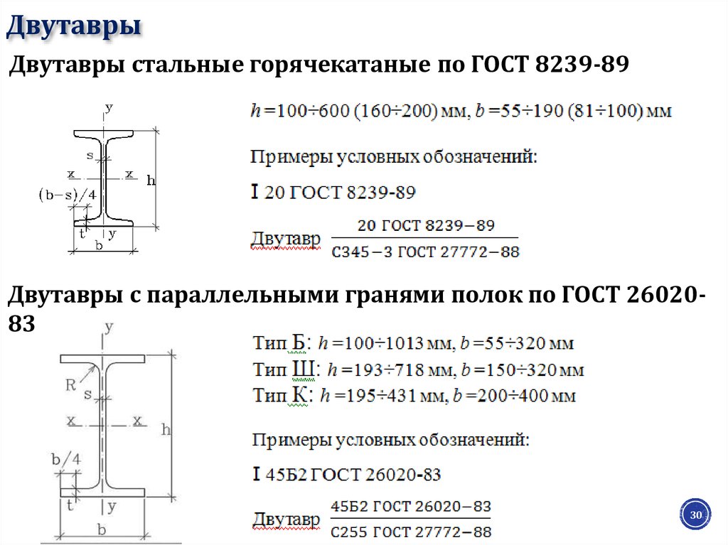 Сортамент двутавров