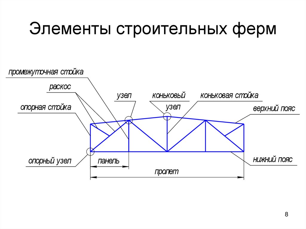 Обозначение связей на чертеже