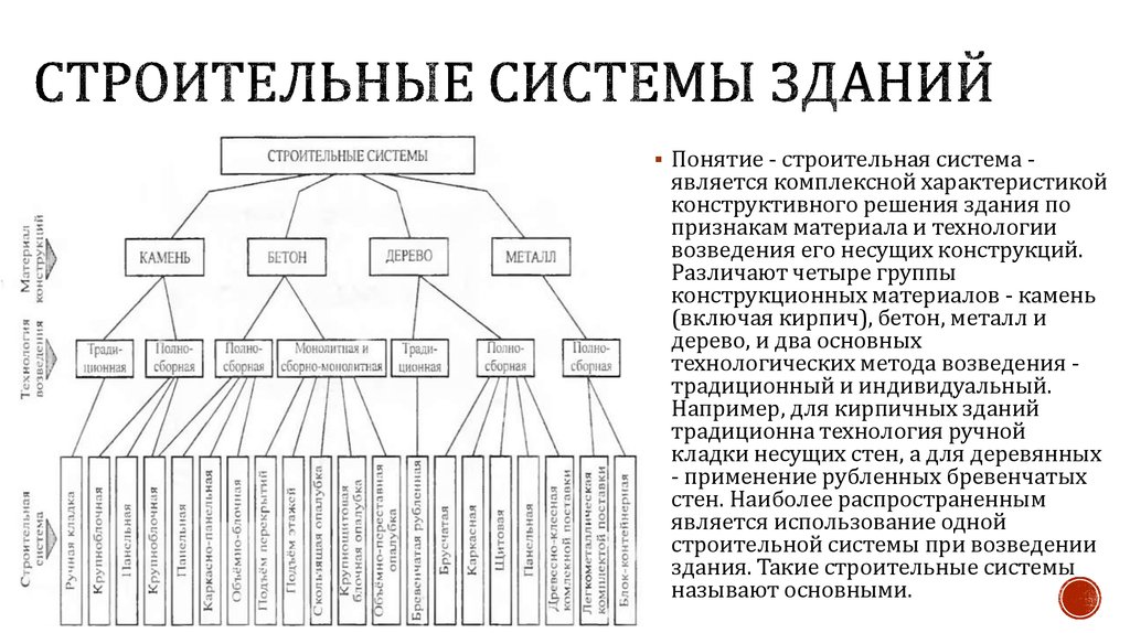 Типы строительства. Схема классификации строительных систем. Классификация строительных конструкций схема. Классификация элементов мобильной строительной системы. Типы строительных систем зданий..