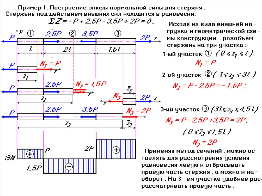 Нормальные усилия