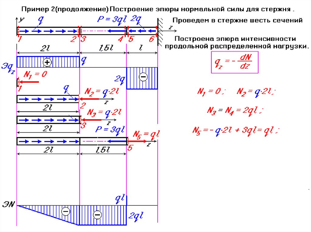 Диаграмма изменения продольных сил по длине стержня