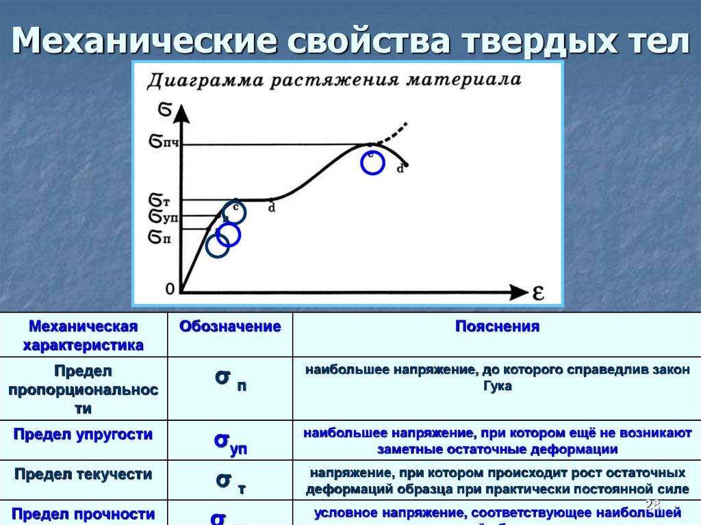 Какая механическая характеристика зависит от размеров образца