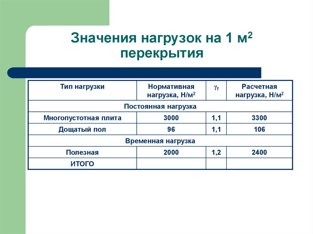 Временной нагрузки. Полезная нагрузка на перекрытие. Временная полезная нагрузка на перекрытие. Нагрузка на 1 м2 перекрытия. Виды нагрузок на перекрытие.