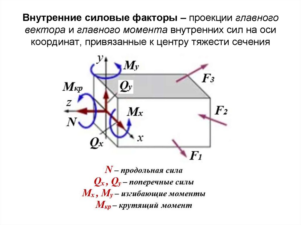 Метод сил сопромат. Метод сечений внутренние силовые факторы. Внутренние силовые факторы сопромат. Внутренние силовые факторы в сопротивлении материалов. Кручение внутренние силовые факторы.