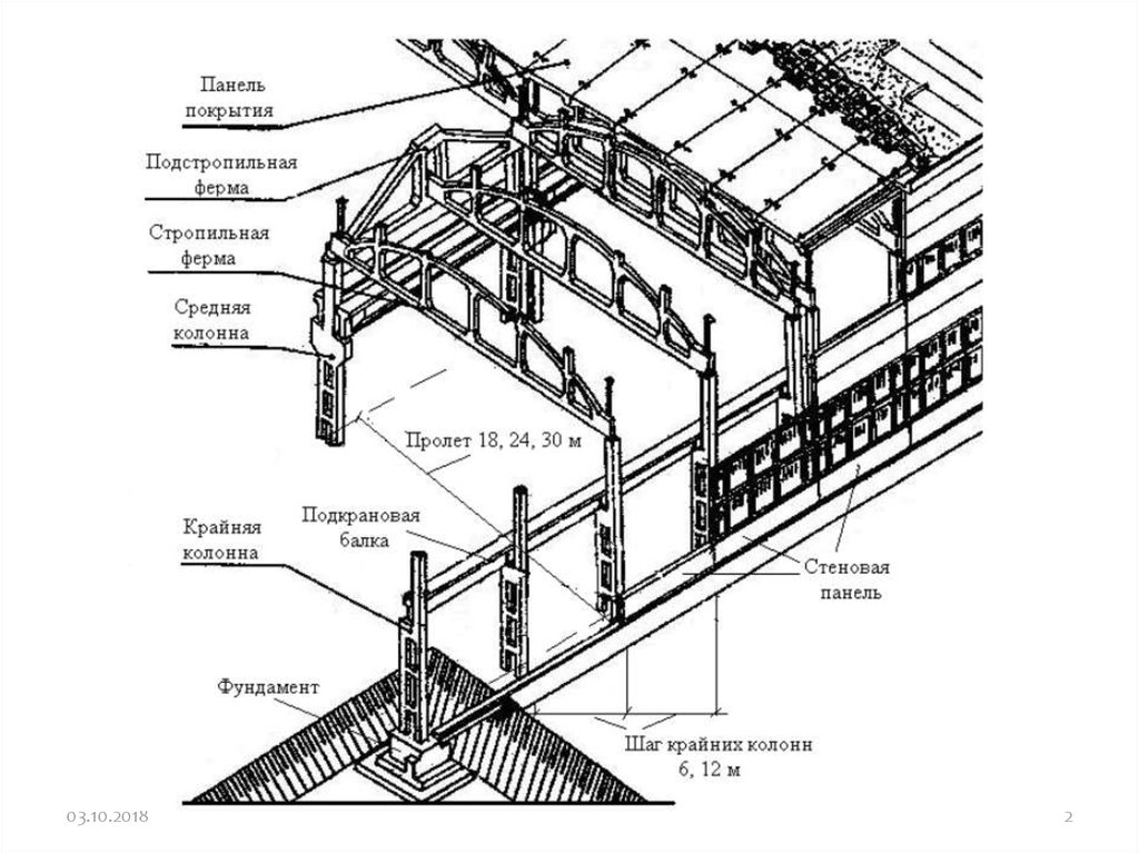 Конструктивные элементы покрытий. Схема монтажа подстропильных ферм. Технологическая карта монтаж подстропильных ферм металлических. Подстропильные конструкции в промышленных зданиях. Подстропильные жб конструкции.